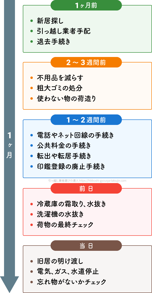 保存版 引っ越しやることリスト 手続き流れチェック表19